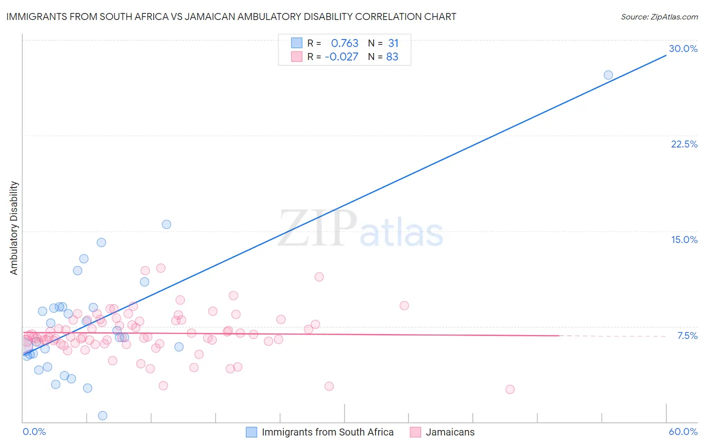 Immigrants from South Africa vs Jamaican Ambulatory Disability