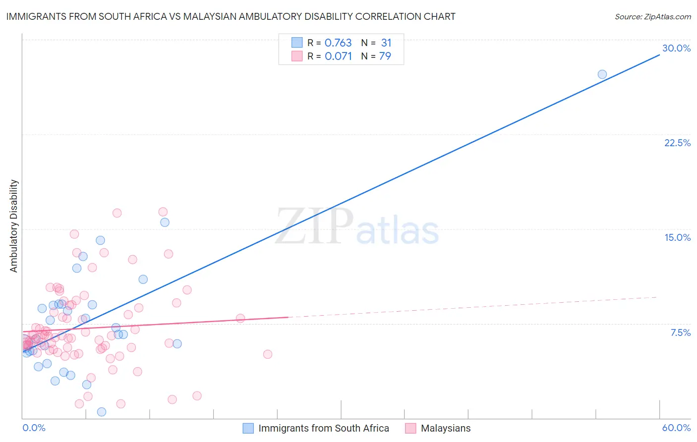 Immigrants from South Africa vs Malaysian Ambulatory Disability