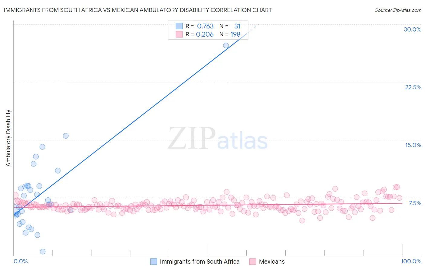 Immigrants from South Africa vs Mexican Ambulatory Disability