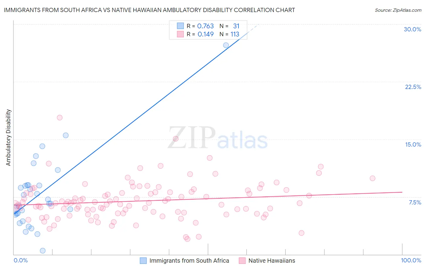 Immigrants from South Africa vs Native Hawaiian Ambulatory Disability