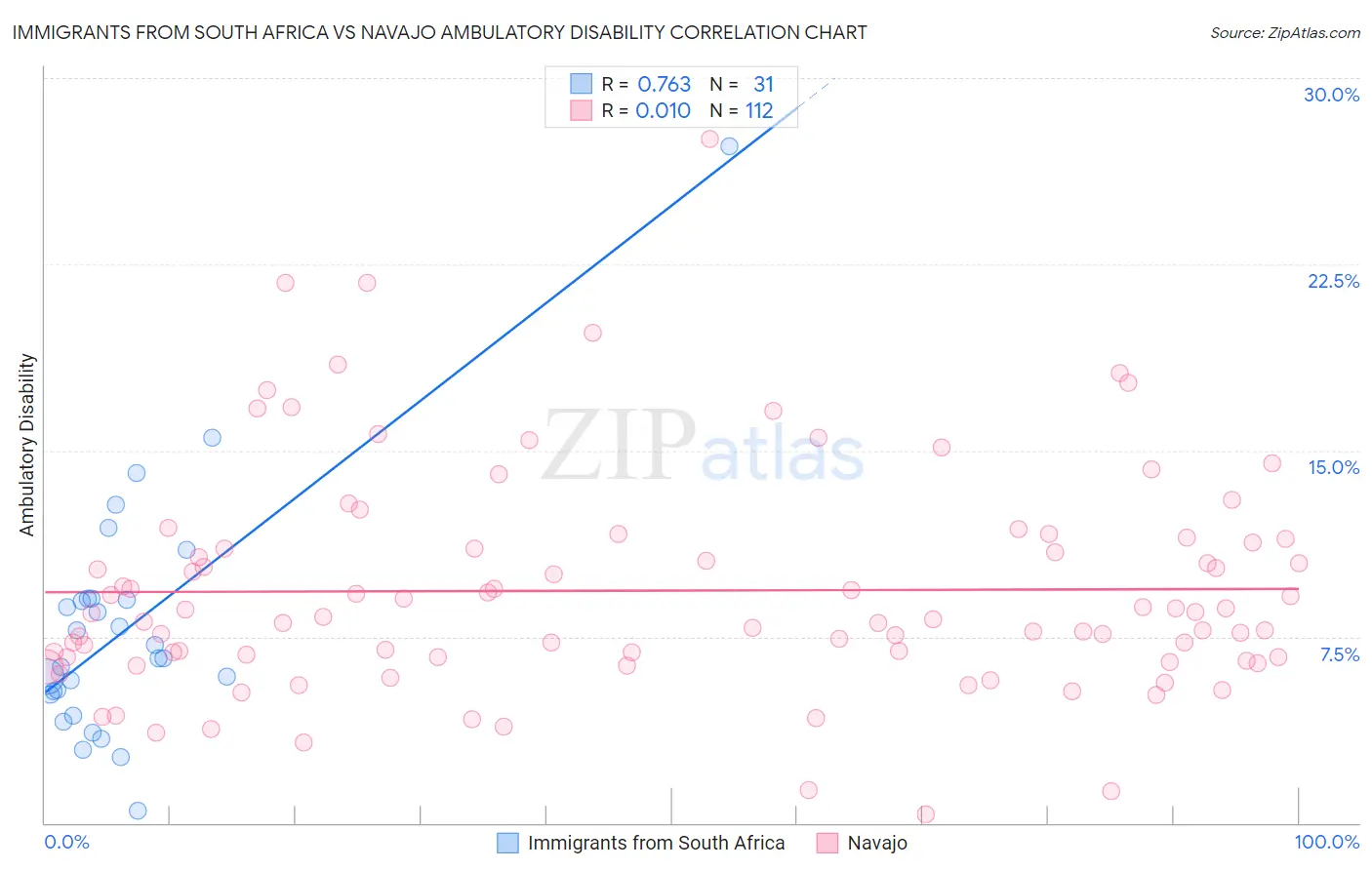 Immigrants from South Africa vs Navajo Ambulatory Disability