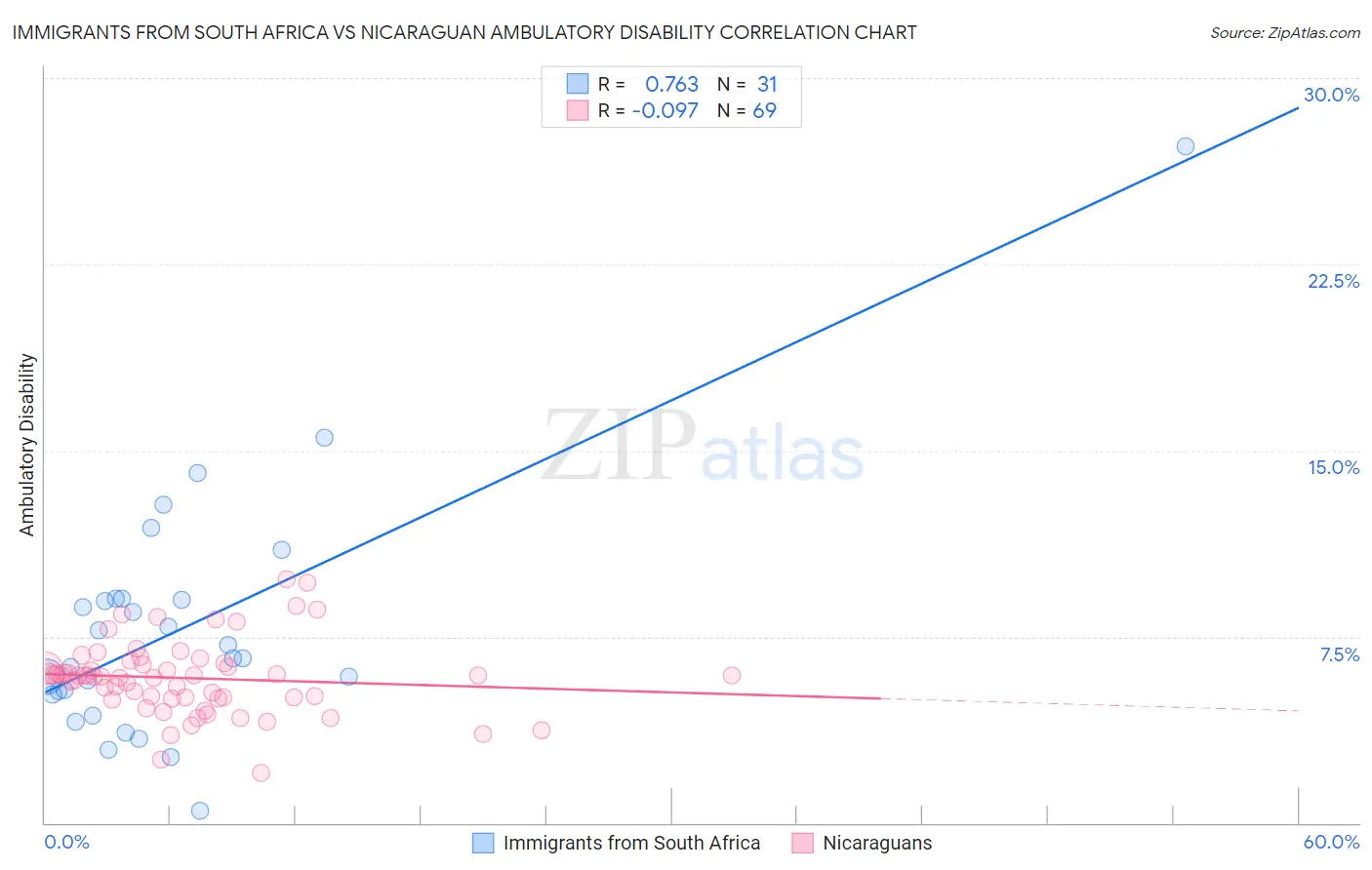 Immigrants from South Africa vs Nicaraguan Ambulatory Disability