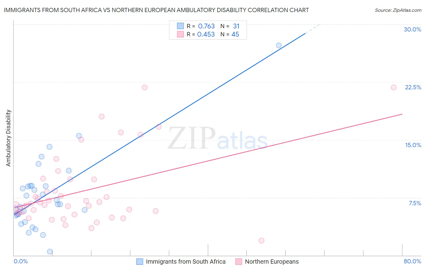 Immigrants from South Africa vs Northern European Ambulatory Disability