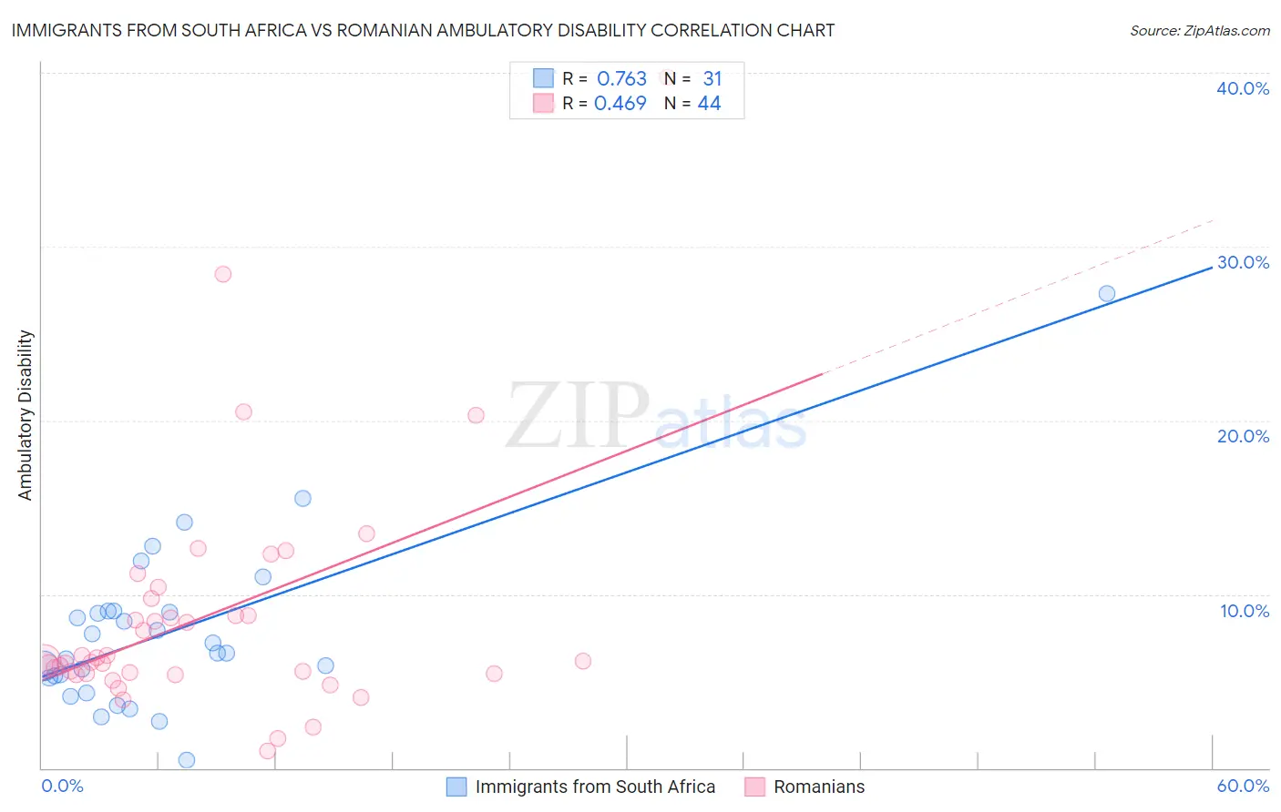 Immigrants from South Africa vs Romanian Ambulatory Disability