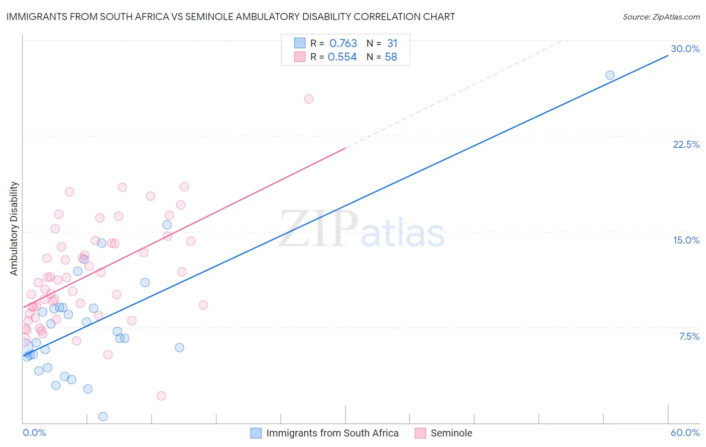 Immigrants from South Africa vs Seminole Ambulatory Disability