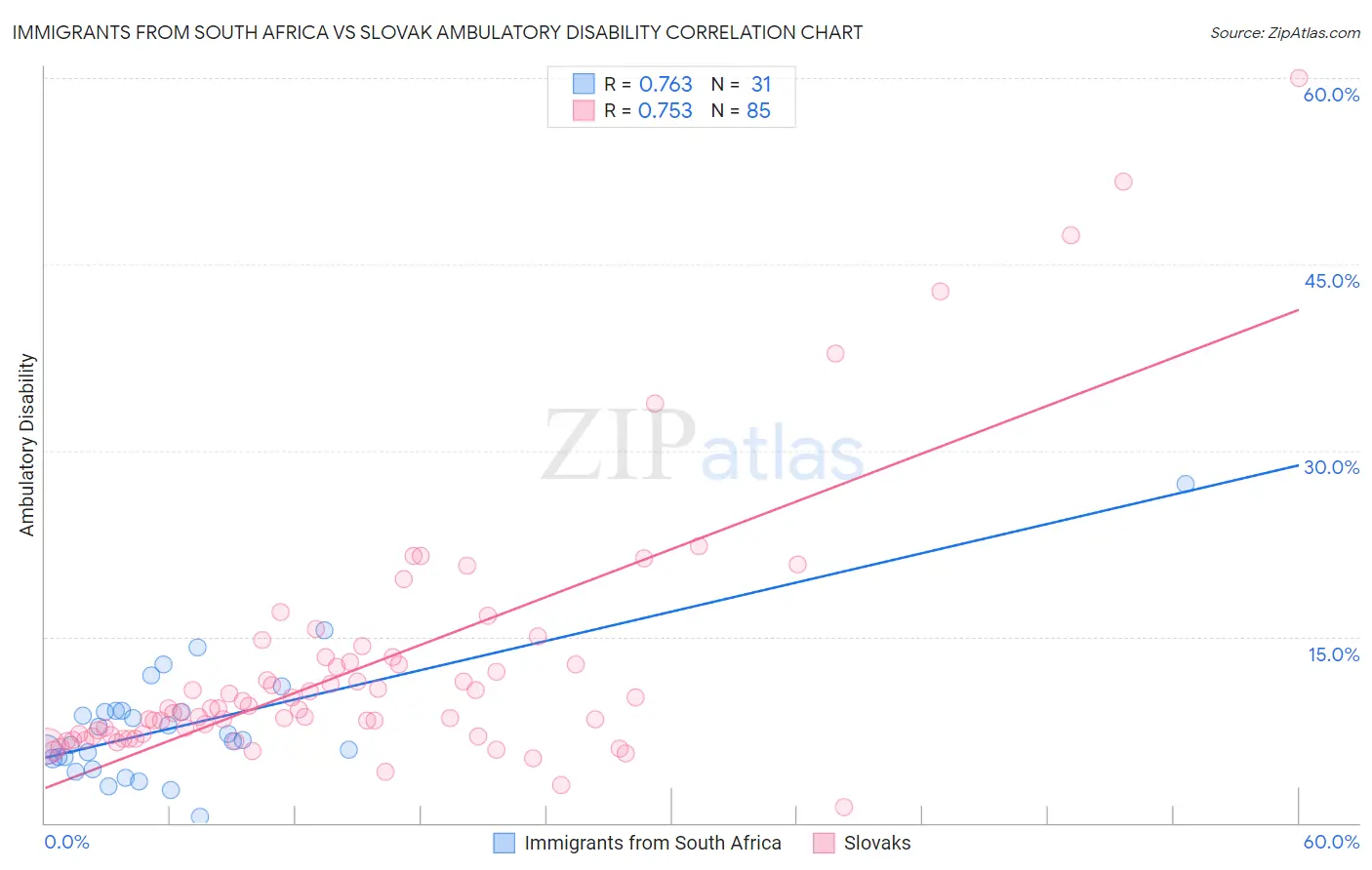 Immigrants from South Africa vs Slovak Ambulatory Disability