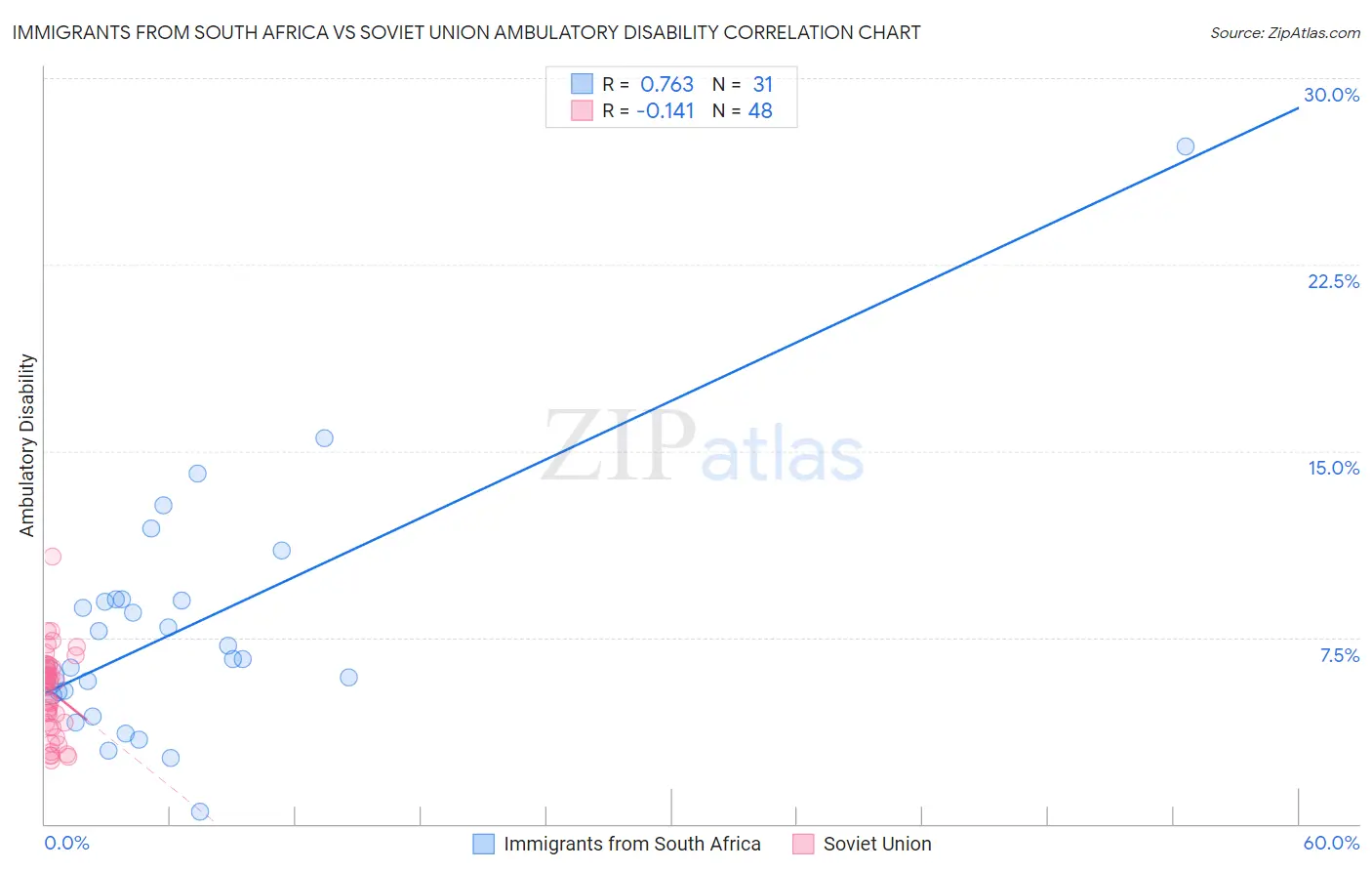 Immigrants from South Africa vs Soviet Union Ambulatory Disability