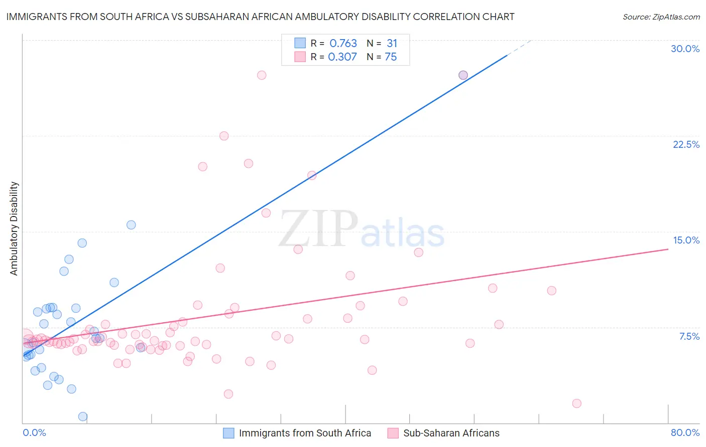 Immigrants from South Africa vs Subsaharan African Ambulatory Disability