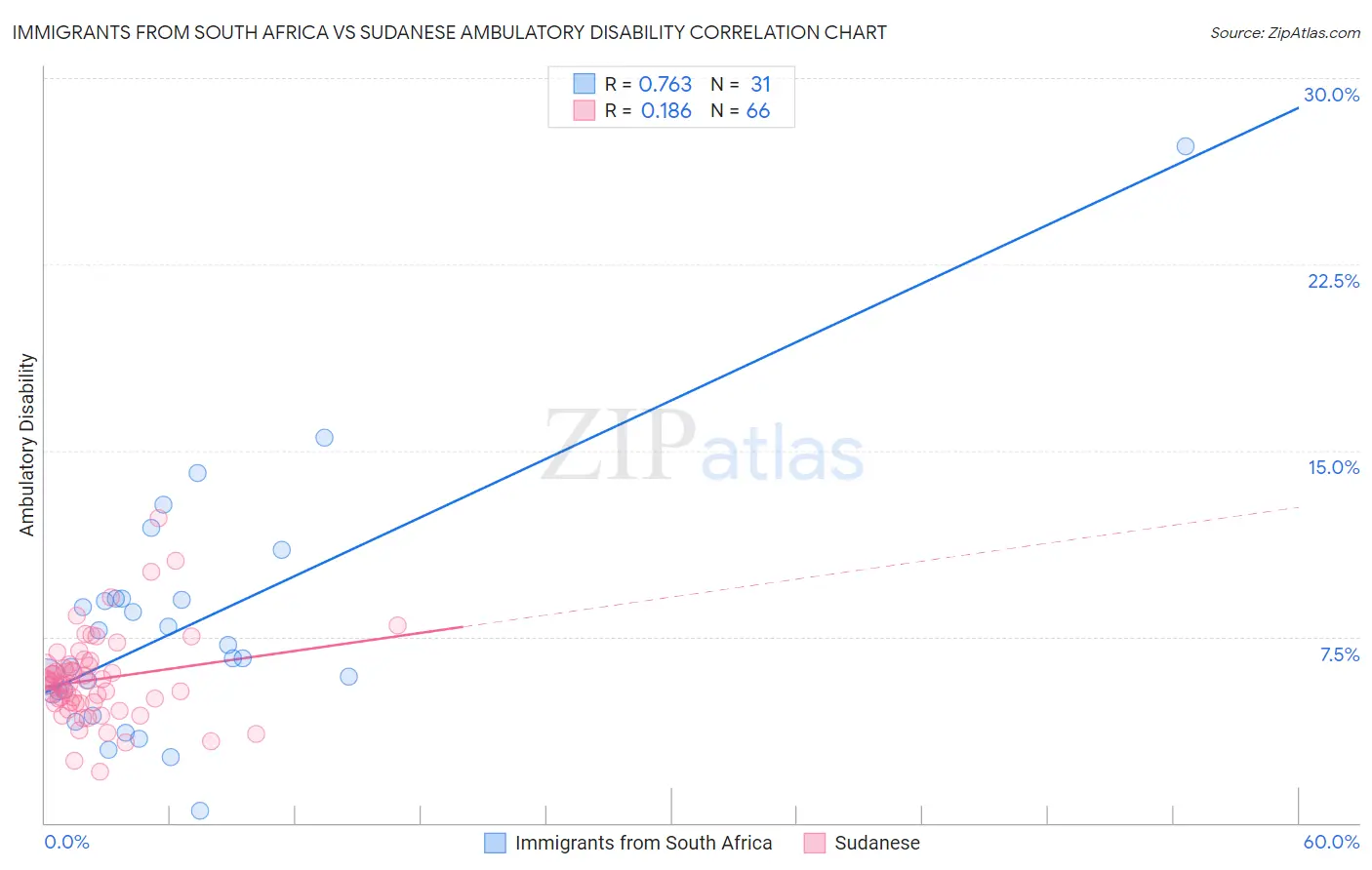 Immigrants from South Africa vs Sudanese Ambulatory Disability