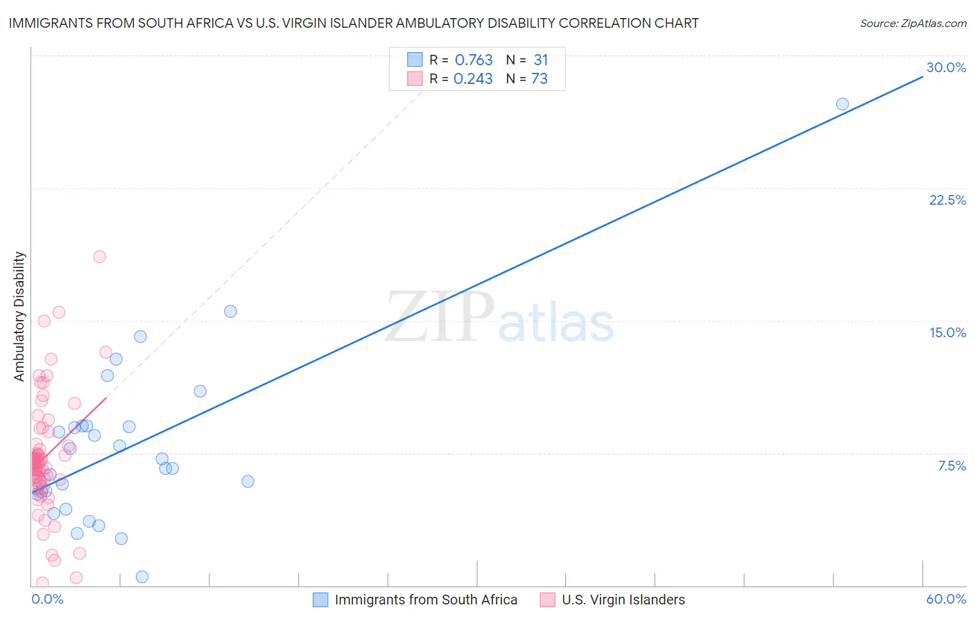 Immigrants from South Africa vs U.S. Virgin Islander Ambulatory Disability