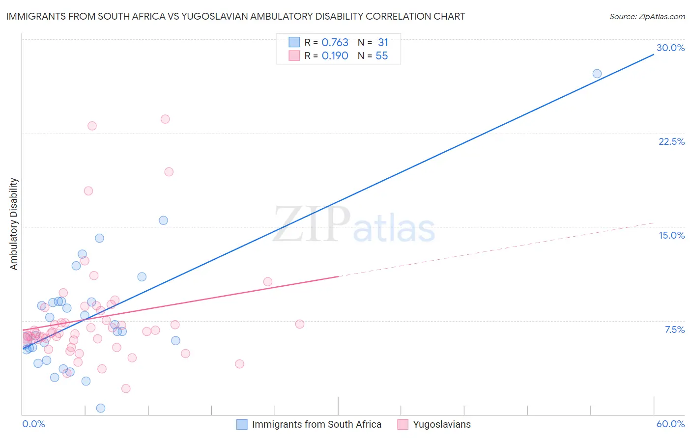 Immigrants from South Africa vs Yugoslavian Ambulatory Disability