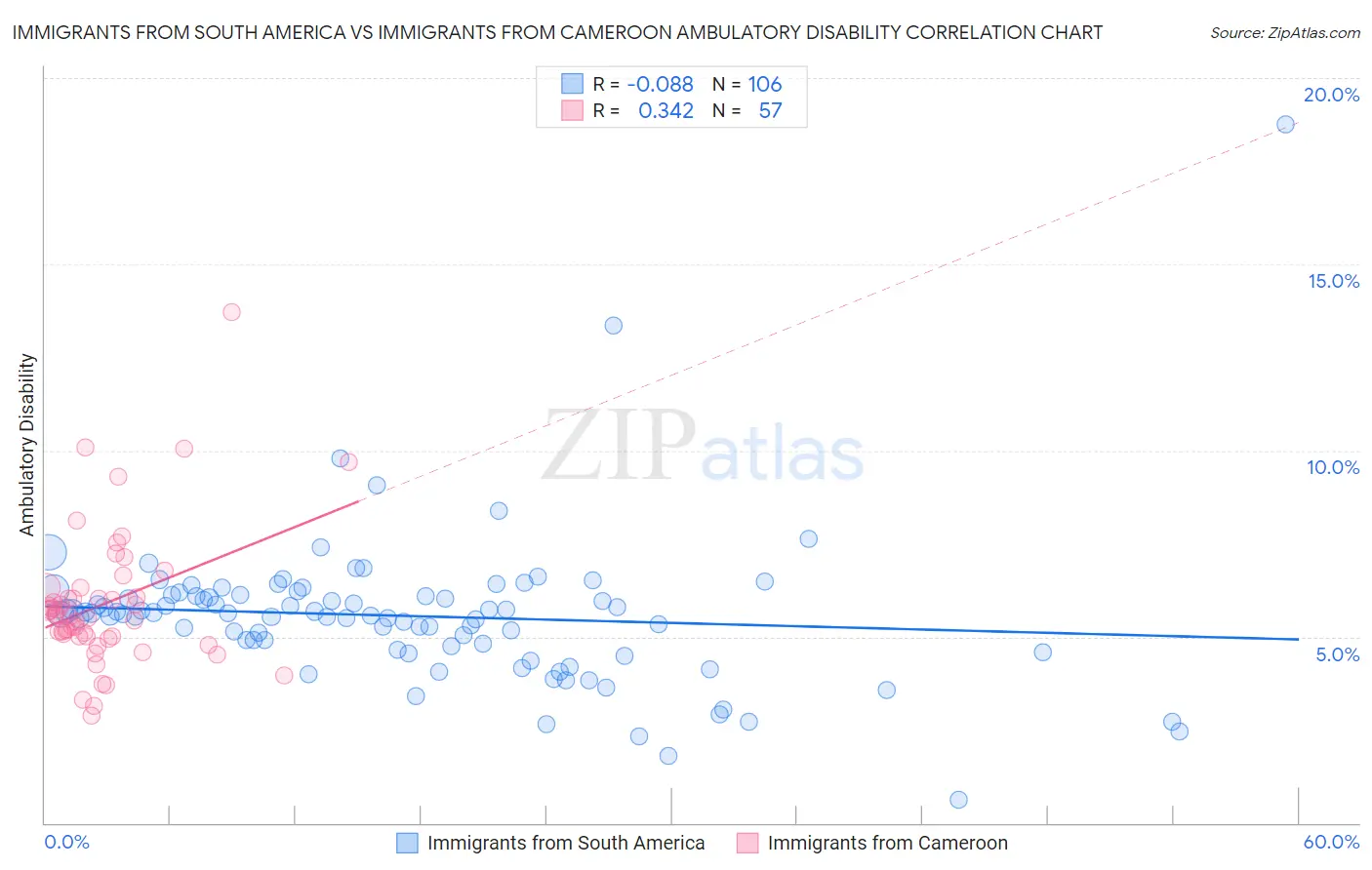 Immigrants from South America vs Immigrants from Cameroon Ambulatory Disability