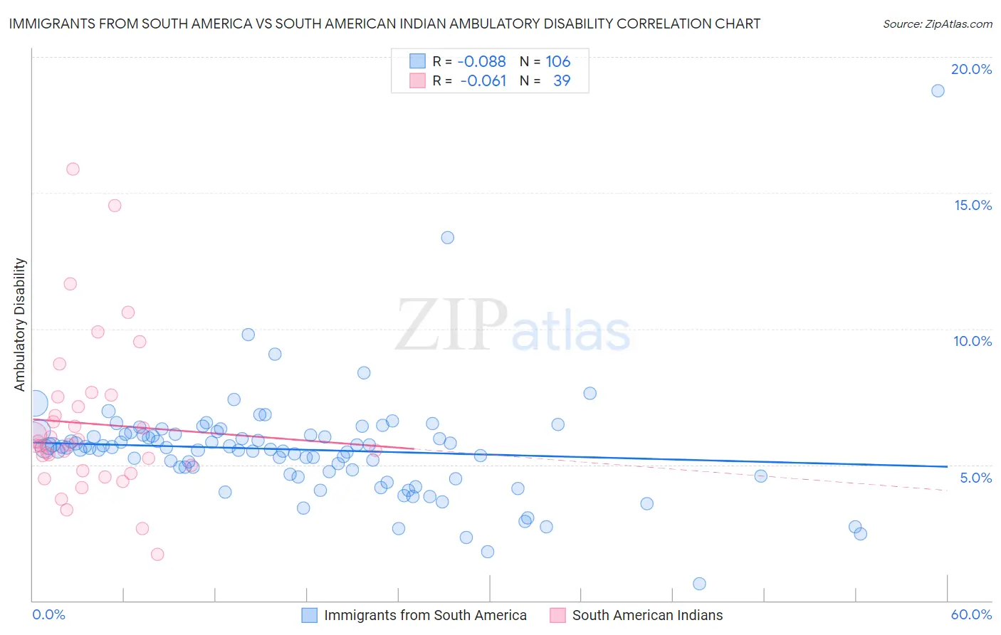 Immigrants from South America vs South American Indian Ambulatory Disability