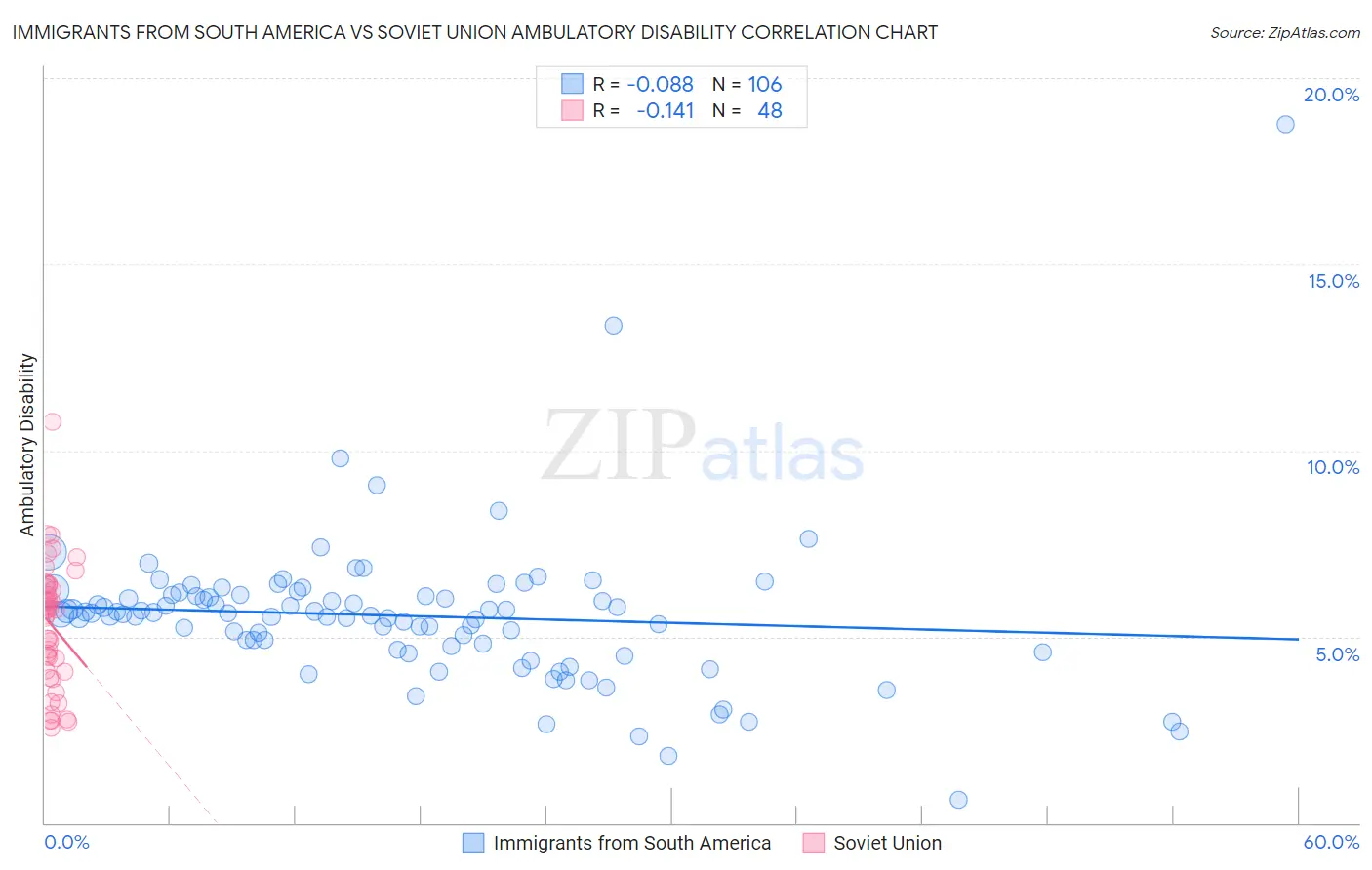 Immigrants from South America vs Soviet Union Ambulatory Disability