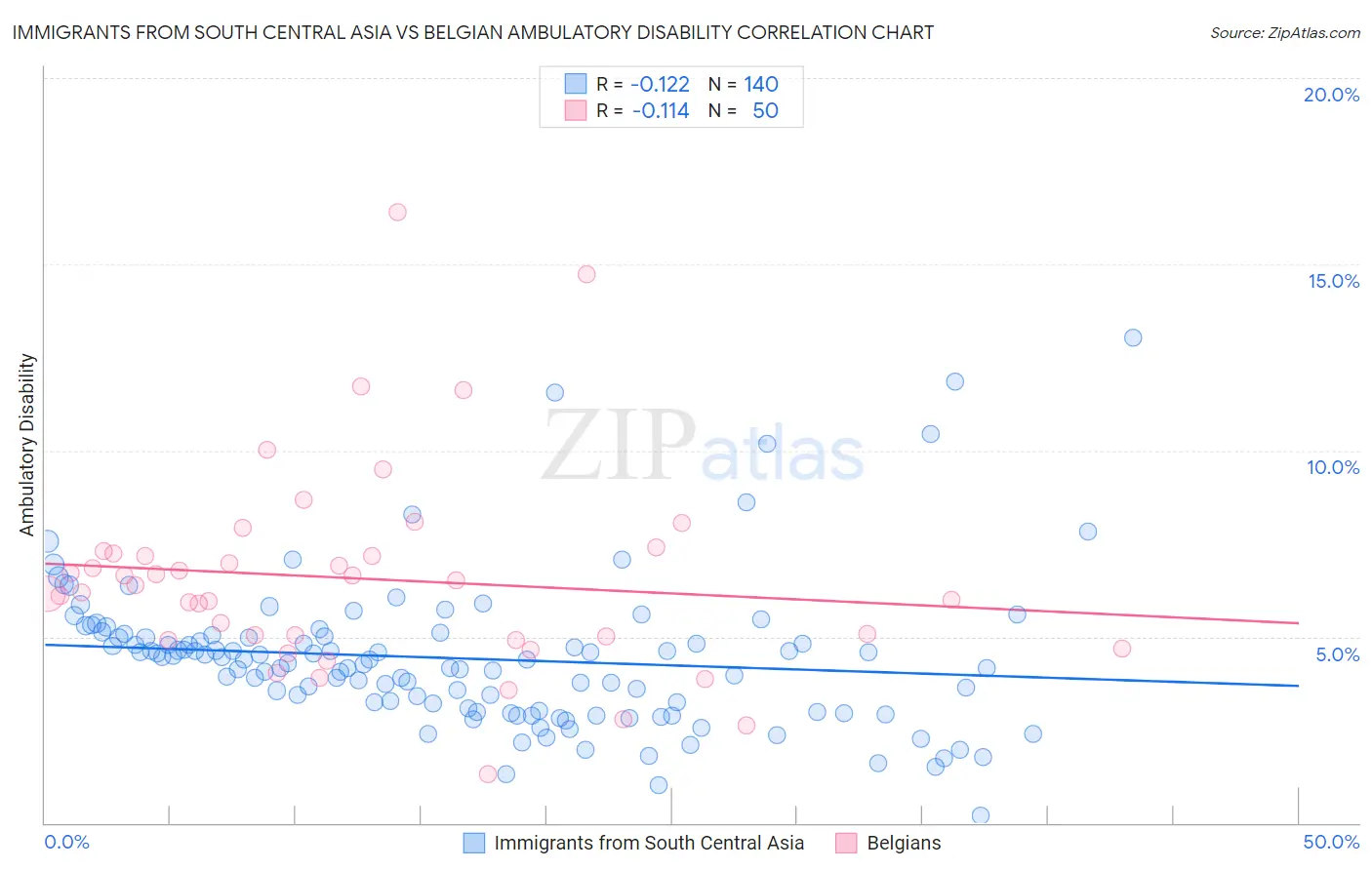 Immigrants from South Central Asia vs Belgian Ambulatory Disability