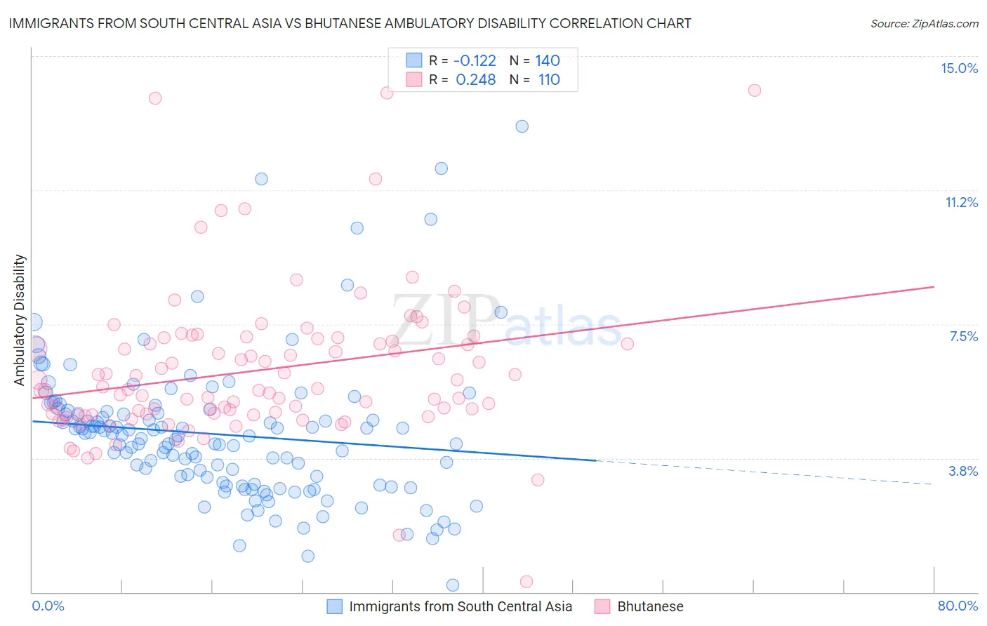 Immigrants from South Central Asia vs Bhutanese Ambulatory Disability