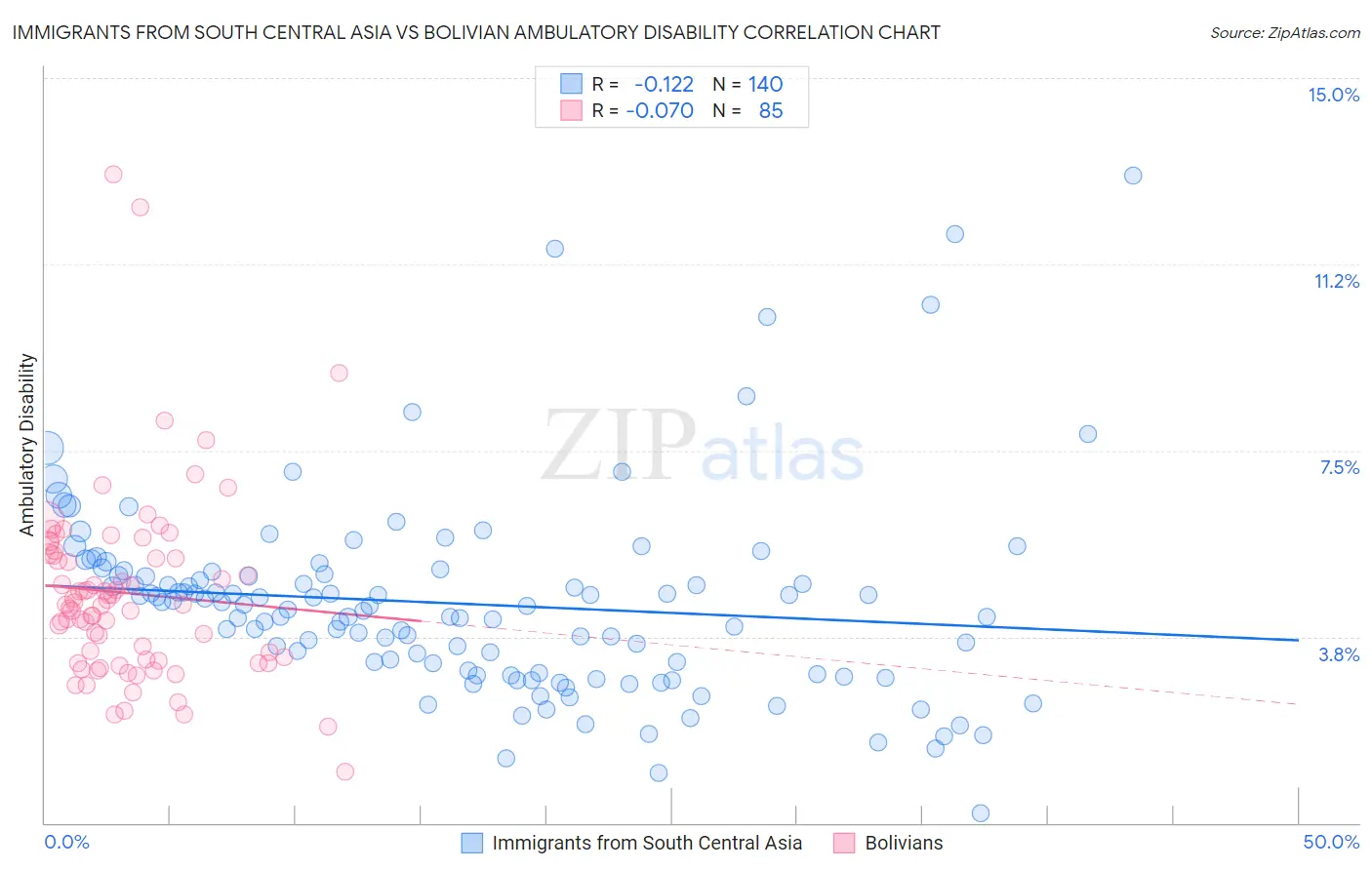 Immigrants from South Central Asia vs Bolivian Ambulatory Disability