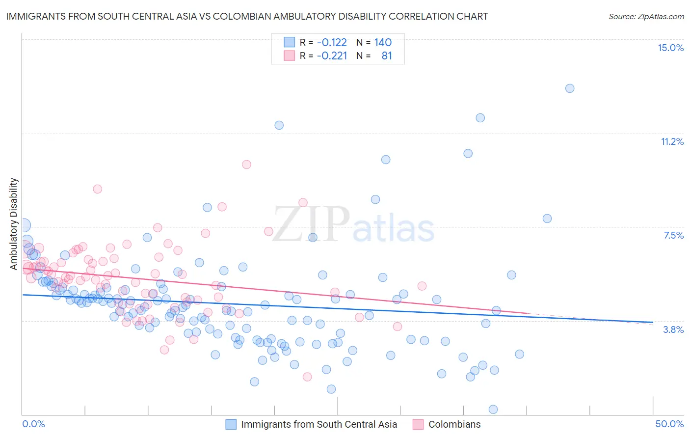 Immigrants from South Central Asia vs Colombian Ambulatory Disability