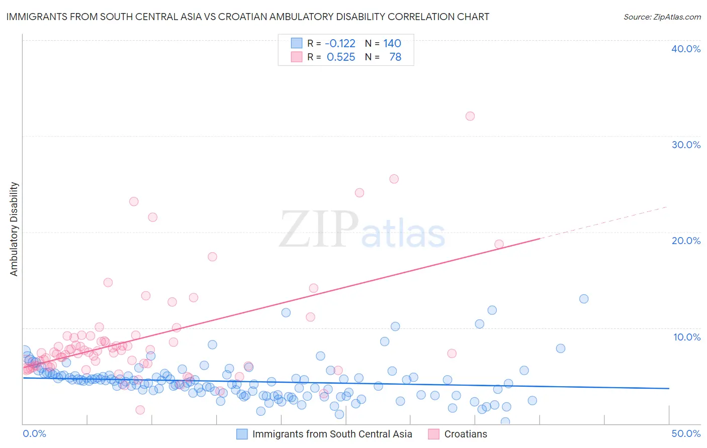 Immigrants from South Central Asia vs Croatian Ambulatory Disability