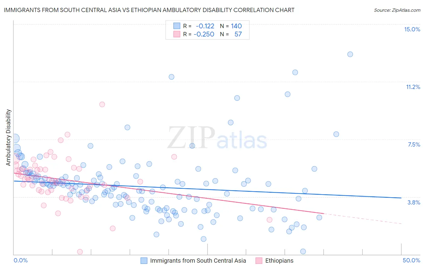 Immigrants from South Central Asia vs Ethiopian Ambulatory Disability