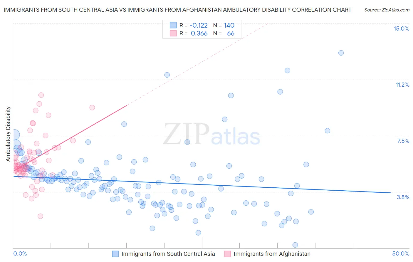 Immigrants from South Central Asia vs Immigrants from Afghanistan Ambulatory Disability