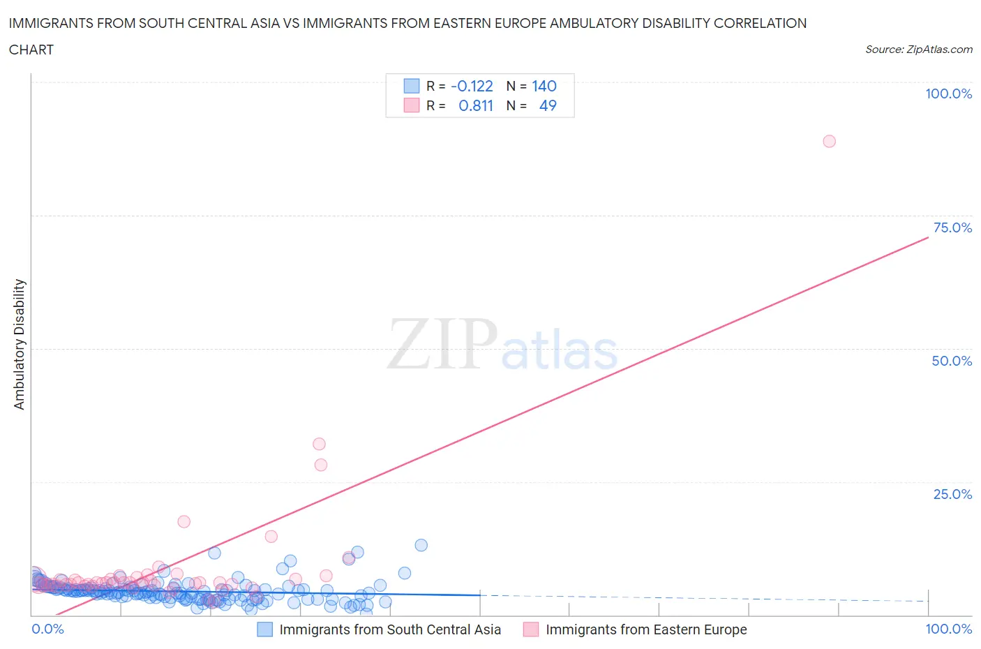 Immigrants from South Central Asia vs Immigrants from Eastern Europe Ambulatory Disability