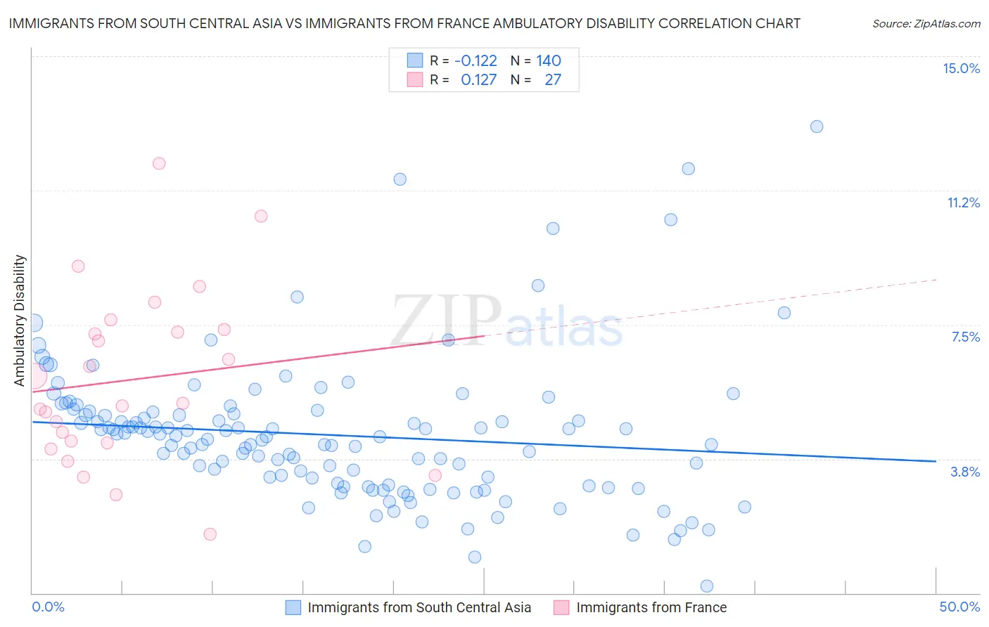 Immigrants from South Central Asia vs Immigrants from France Ambulatory Disability