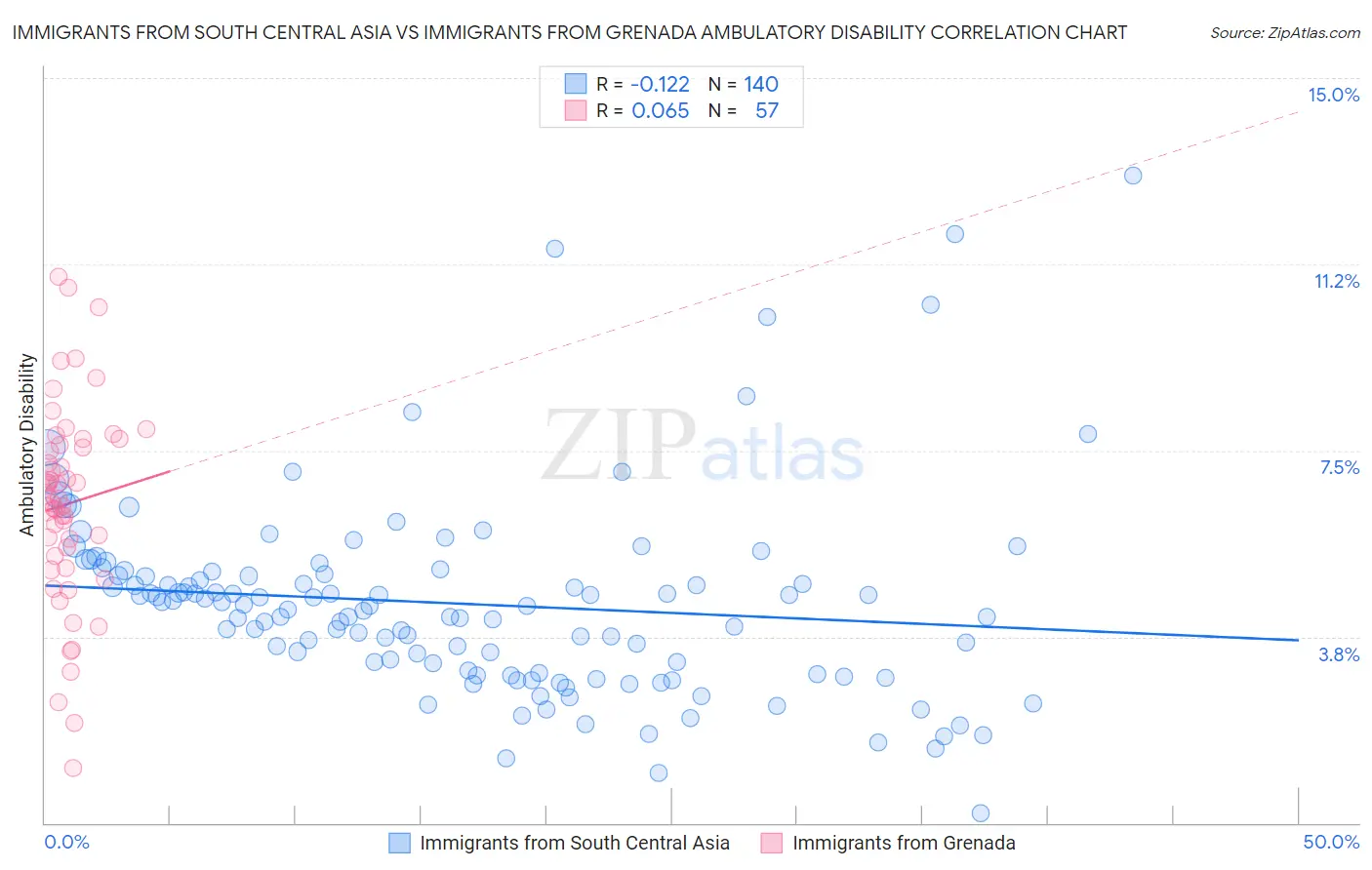 Immigrants from South Central Asia vs Immigrants from Grenada Ambulatory Disability