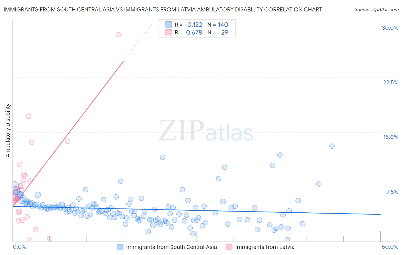 Immigrants from South Central Asia vs Immigrants from Latvia Ambulatory Disability