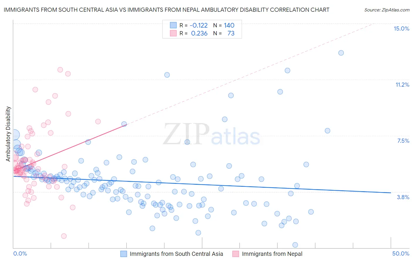 Immigrants from South Central Asia vs Immigrants from Nepal Ambulatory Disability