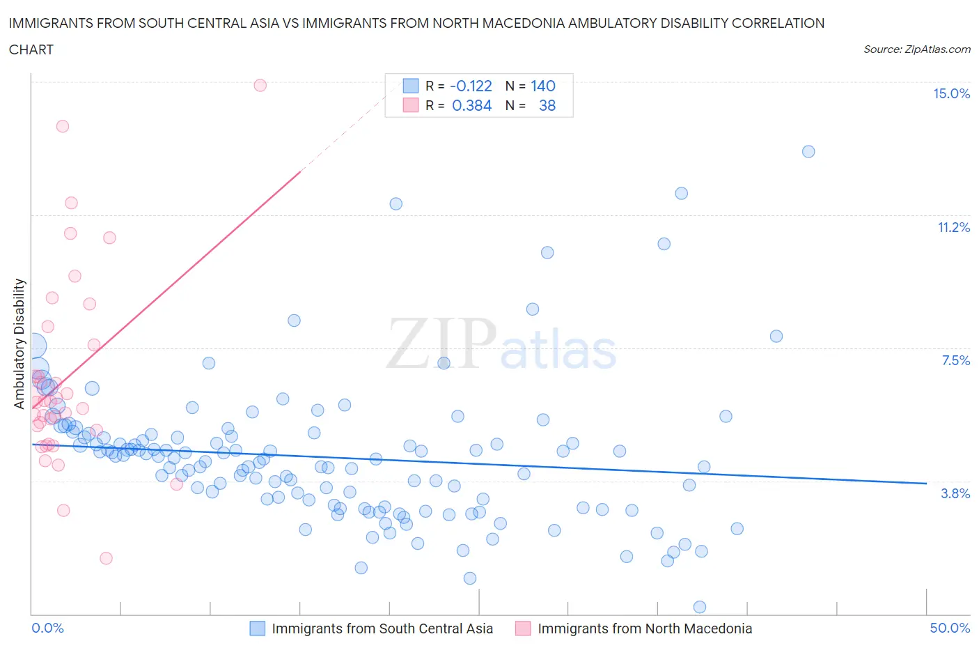 Immigrants from South Central Asia vs Immigrants from North Macedonia Ambulatory Disability