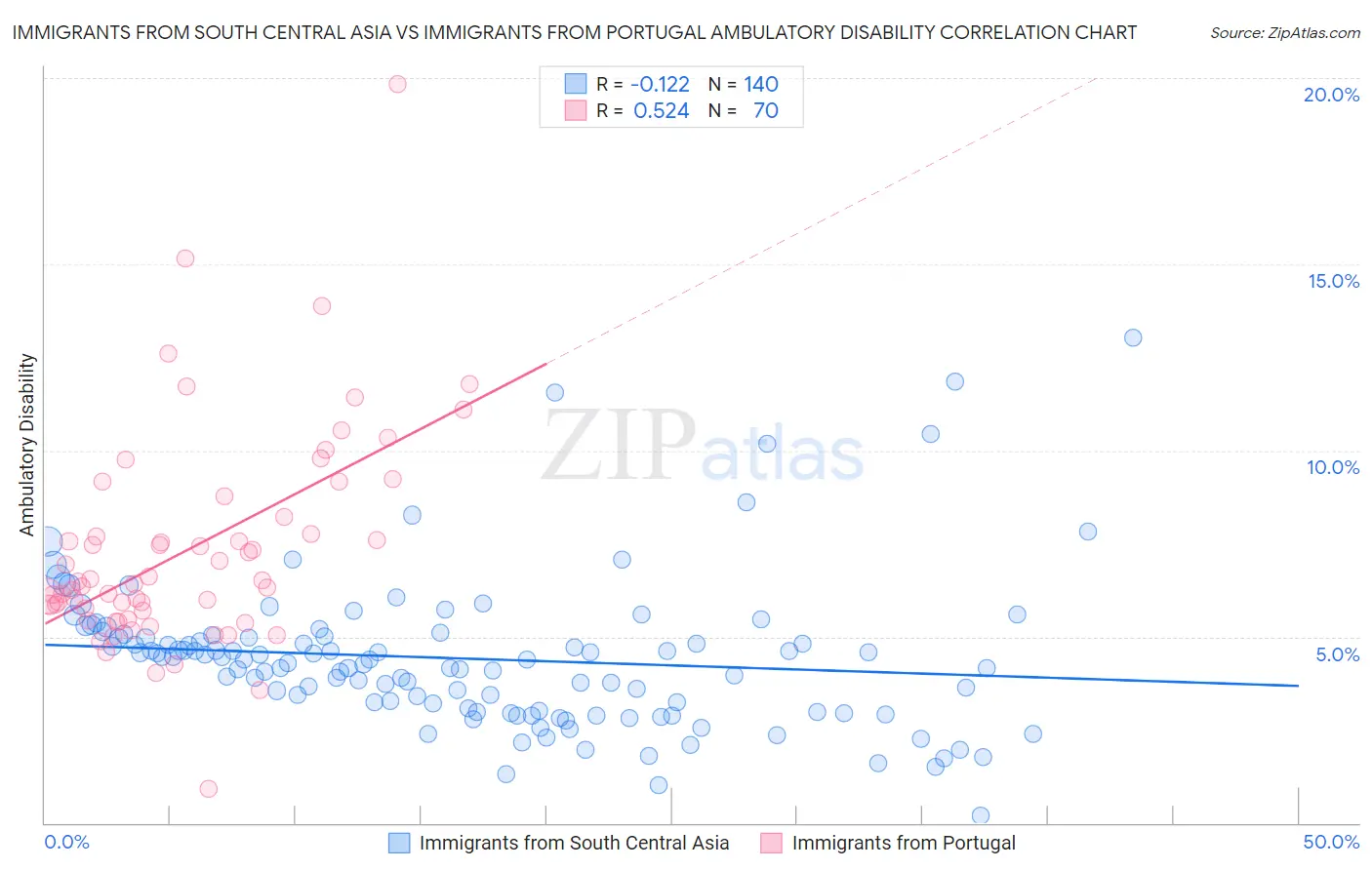 Immigrants from South Central Asia vs Immigrants from Portugal Ambulatory Disability