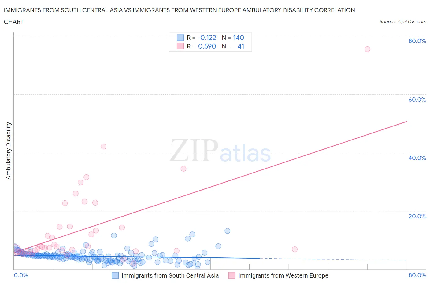 Immigrants from South Central Asia vs Immigrants from Western Europe Ambulatory Disability