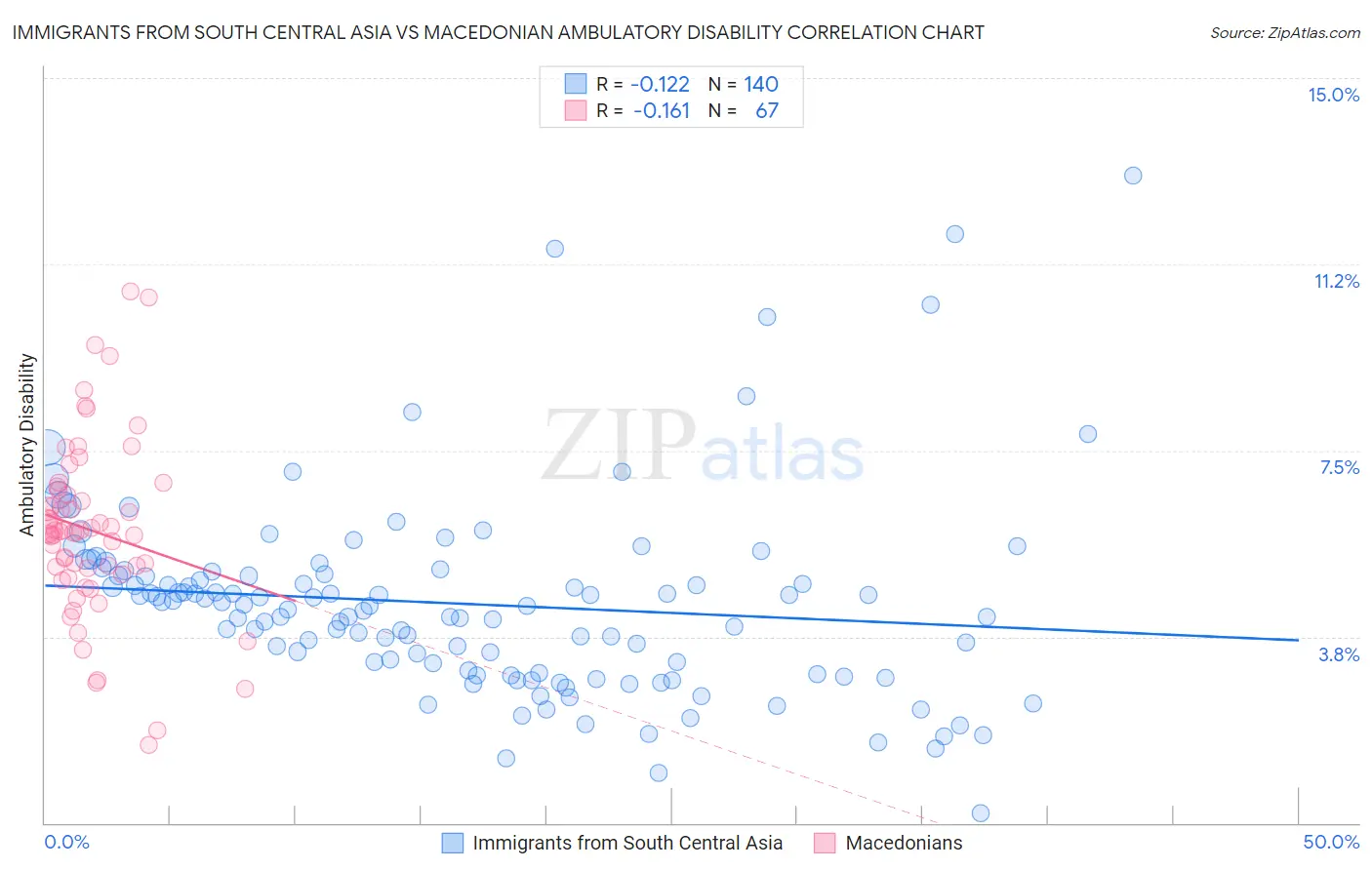 Immigrants from South Central Asia vs Macedonian Ambulatory Disability