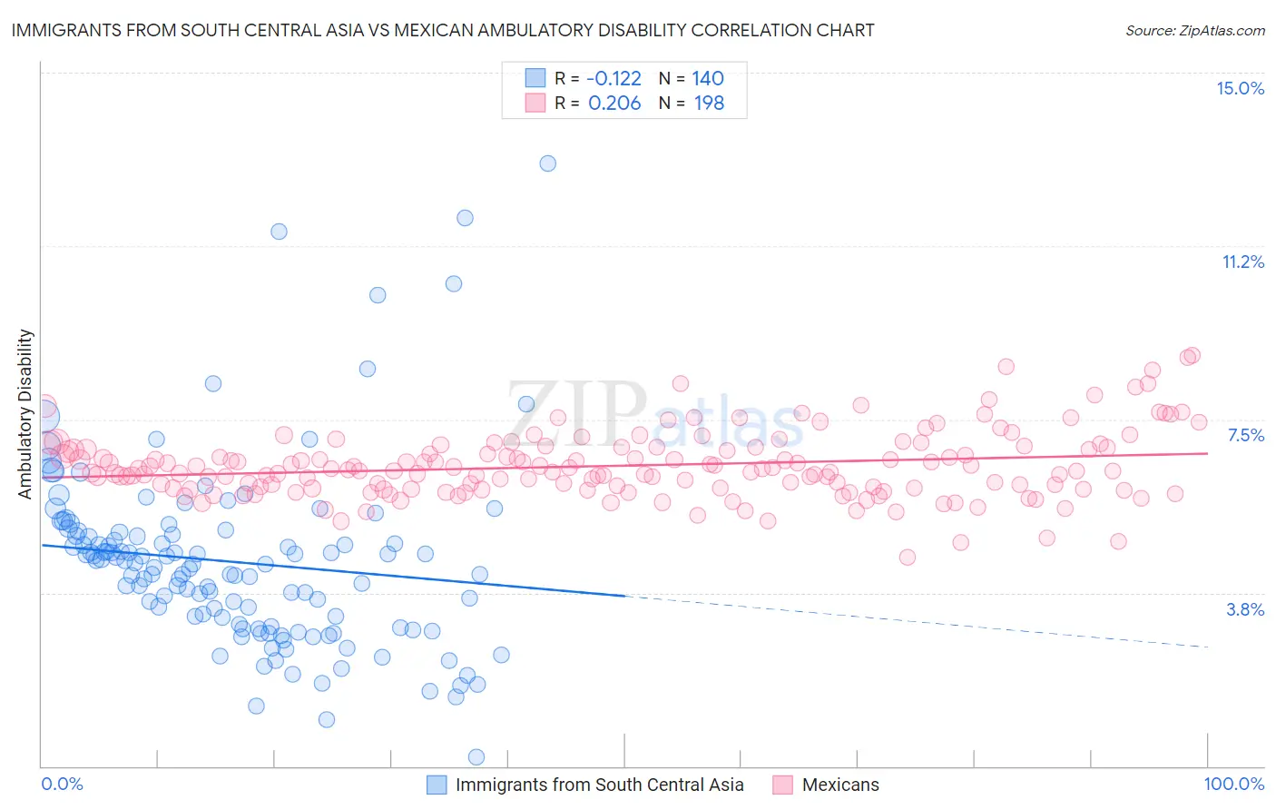 Immigrants from South Central Asia vs Mexican Ambulatory Disability