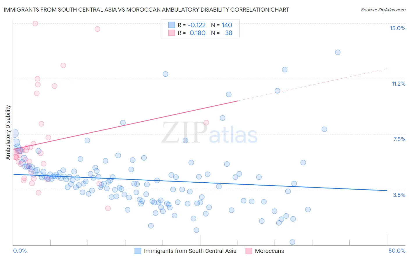 Immigrants from South Central Asia vs Moroccan Ambulatory Disability