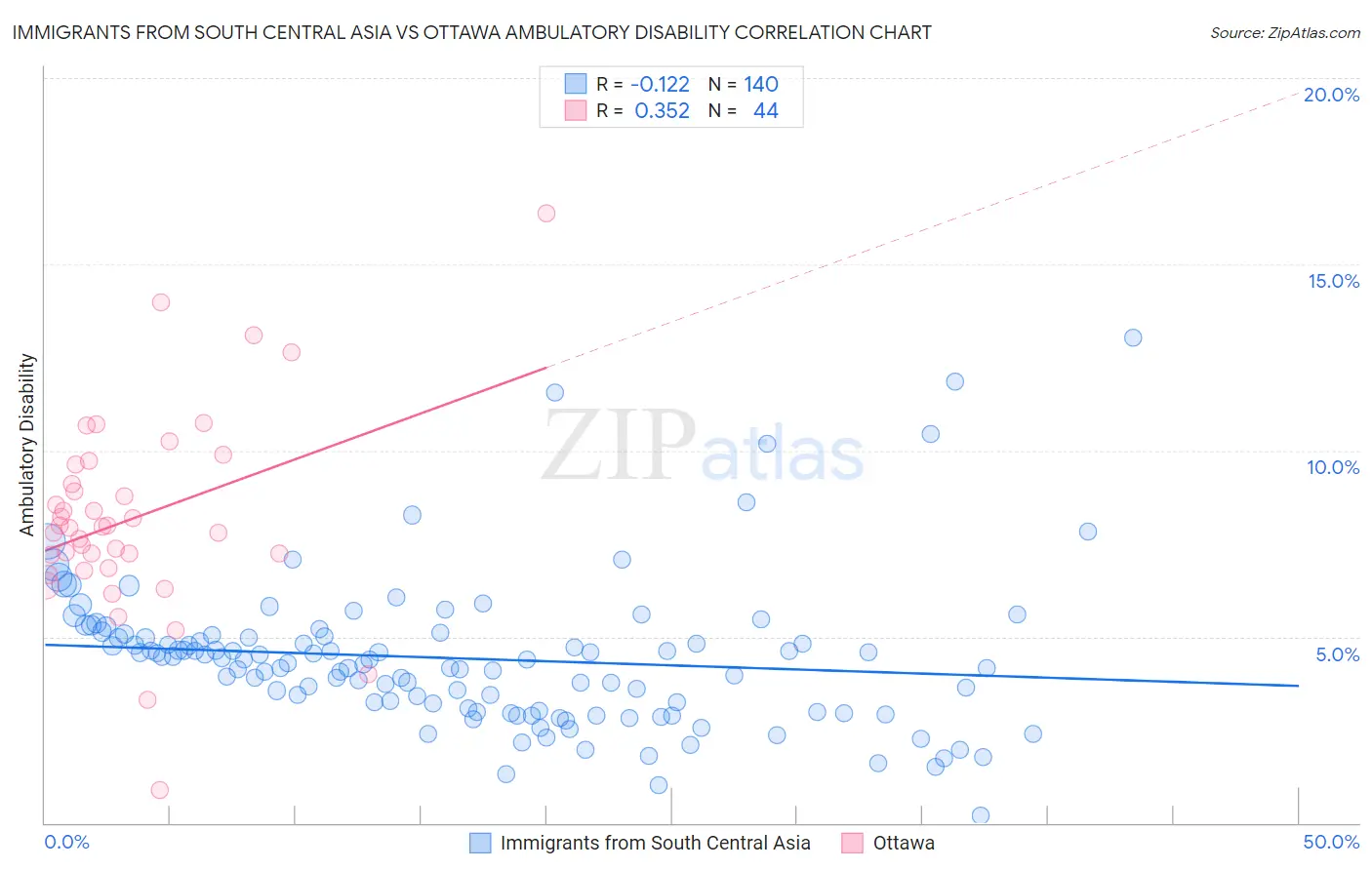 Immigrants from South Central Asia vs Ottawa Ambulatory Disability