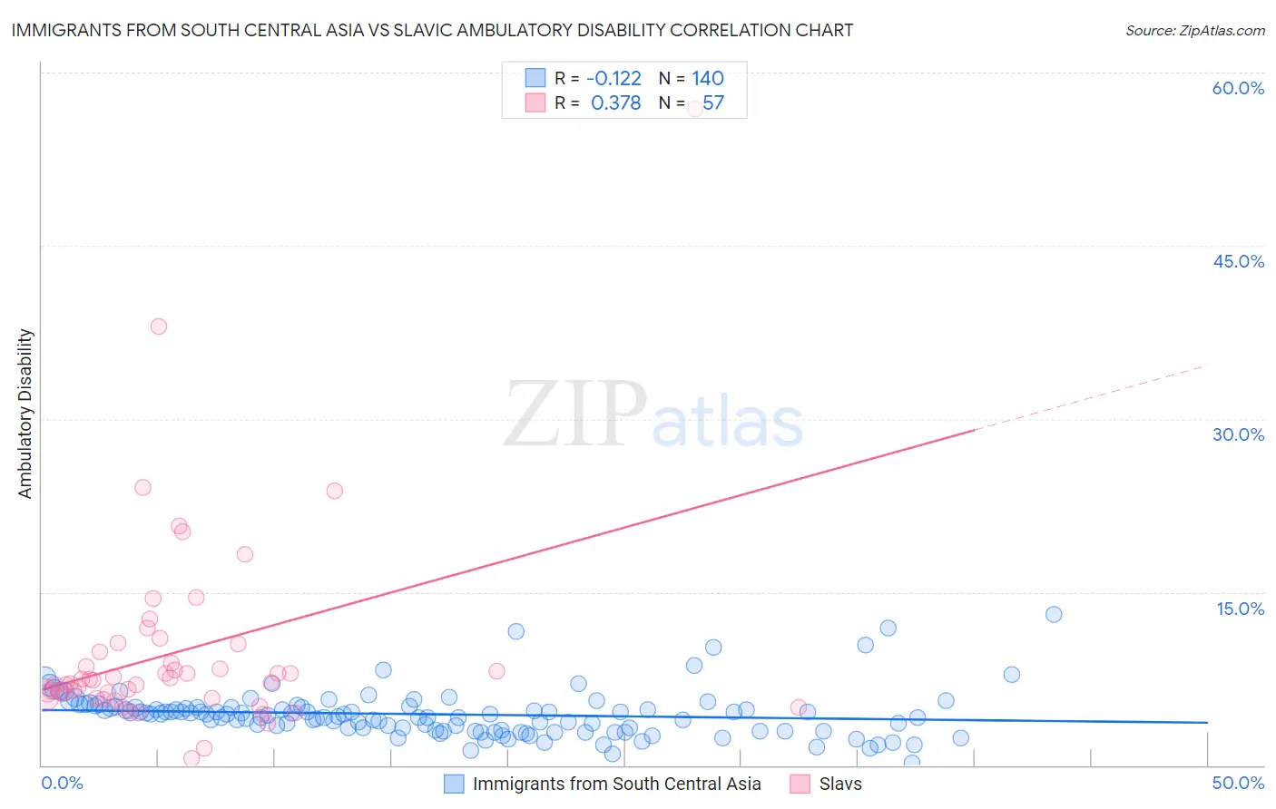 Immigrants from South Central Asia vs Slavic Ambulatory Disability