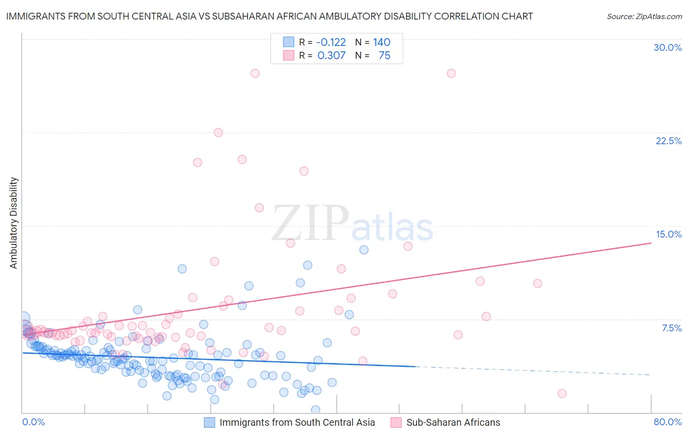 Immigrants from South Central Asia vs Subsaharan African Ambulatory Disability