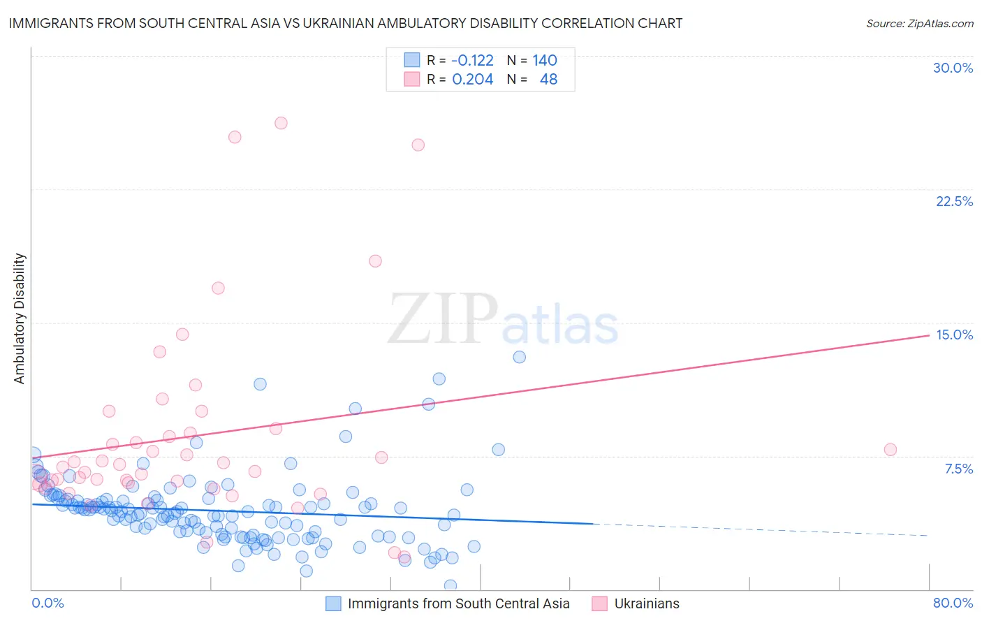 Immigrants from South Central Asia vs Ukrainian Ambulatory Disability