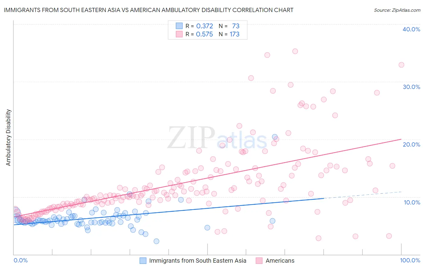 Immigrants from South Eastern Asia vs American Ambulatory Disability