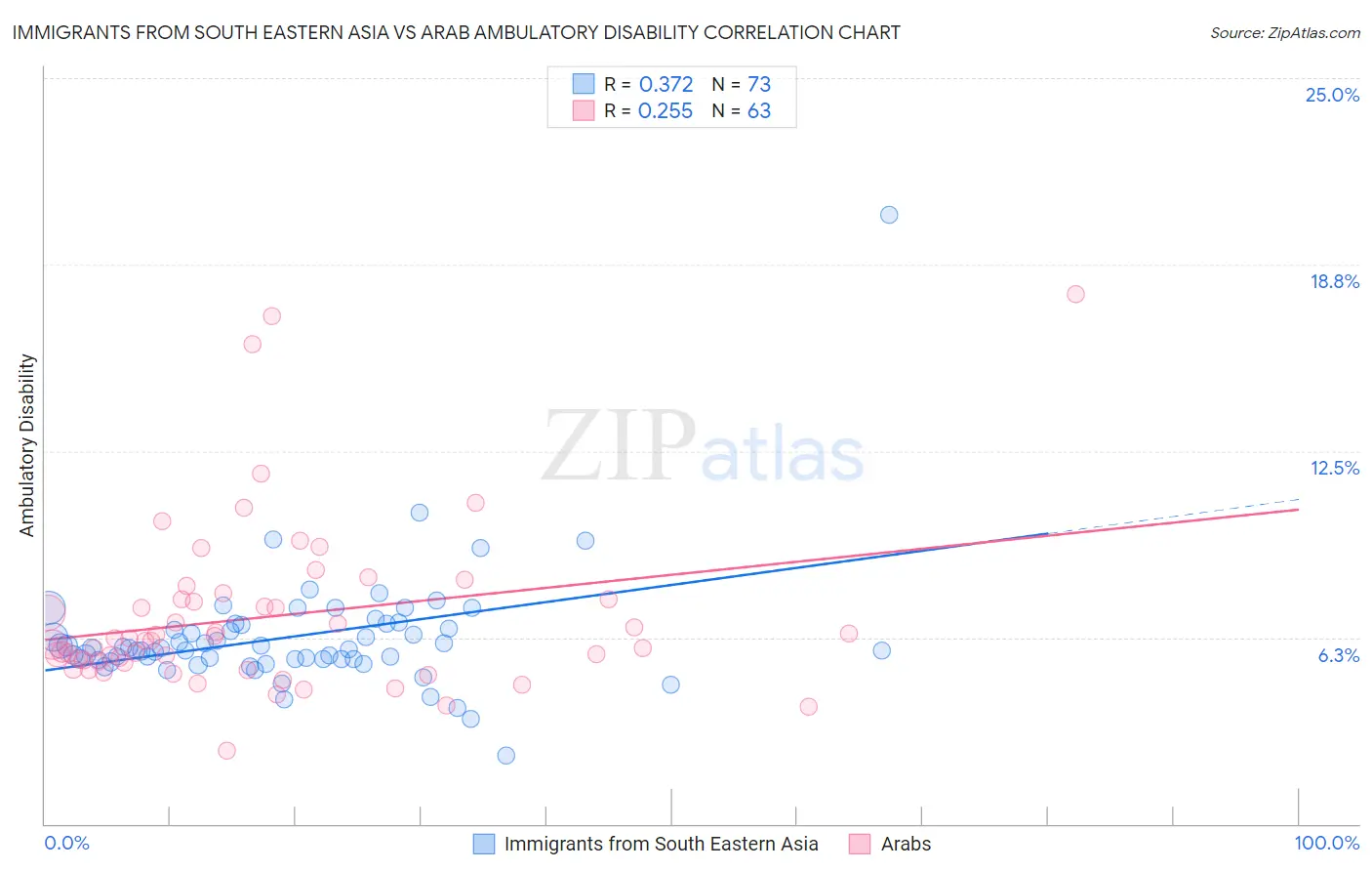 Immigrants from South Eastern Asia vs Arab Ambulatory Disability