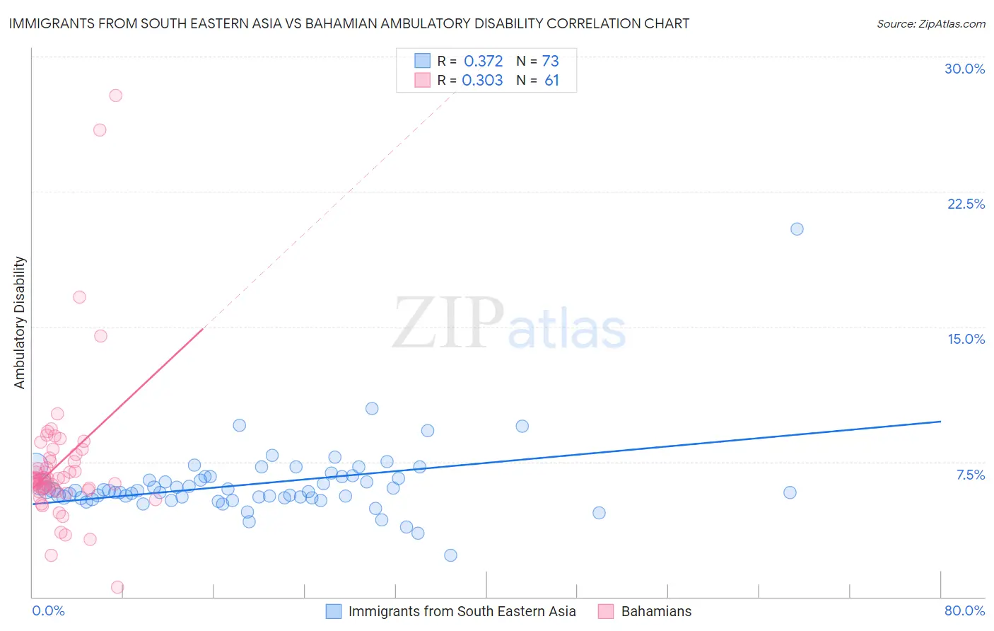 Immigrants from South Eastern Asia vs Bahamian Ambulatory Disability