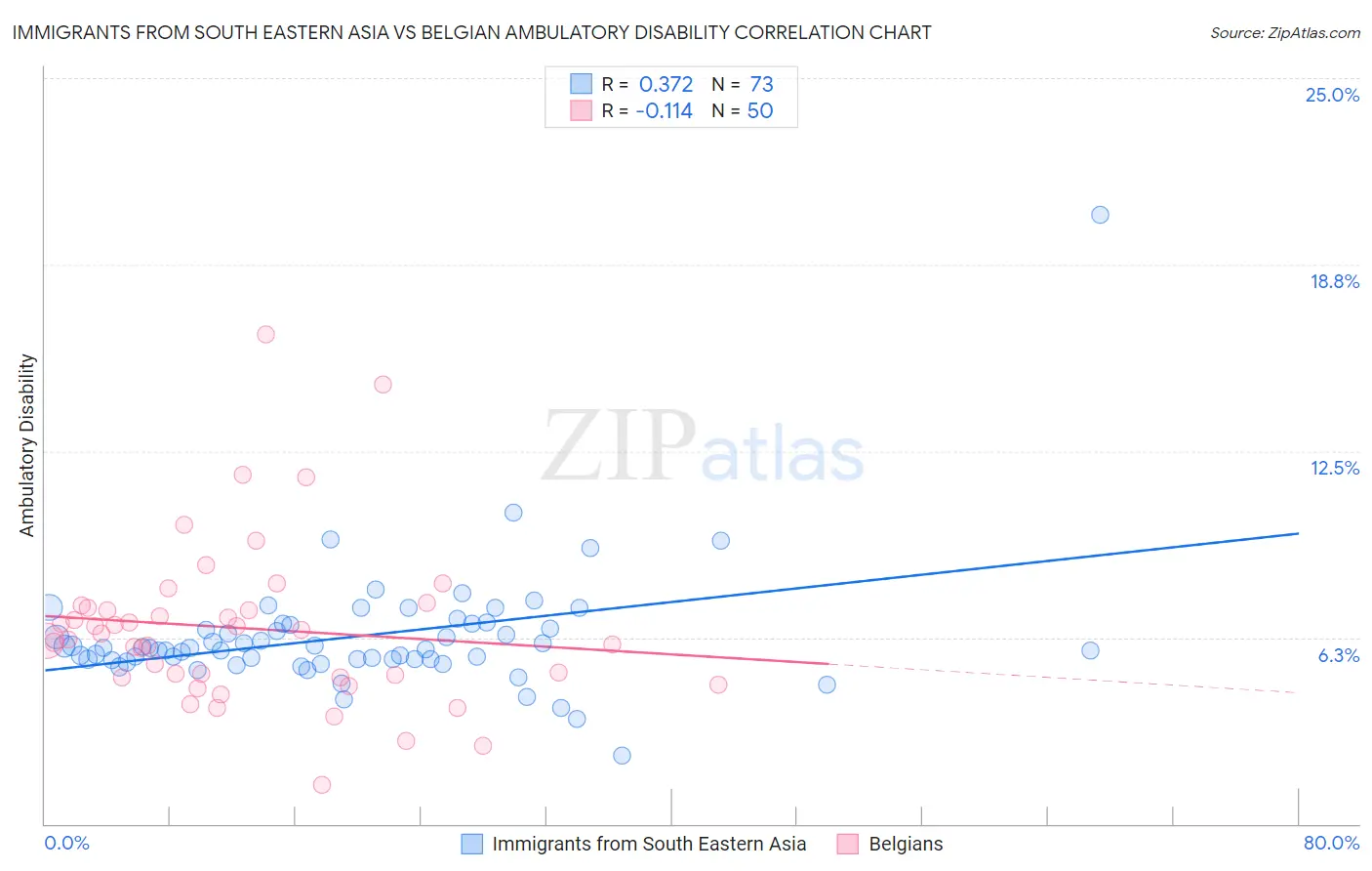 Immigrants from South Eastern Asia vs Belgian Ambulatory Disability