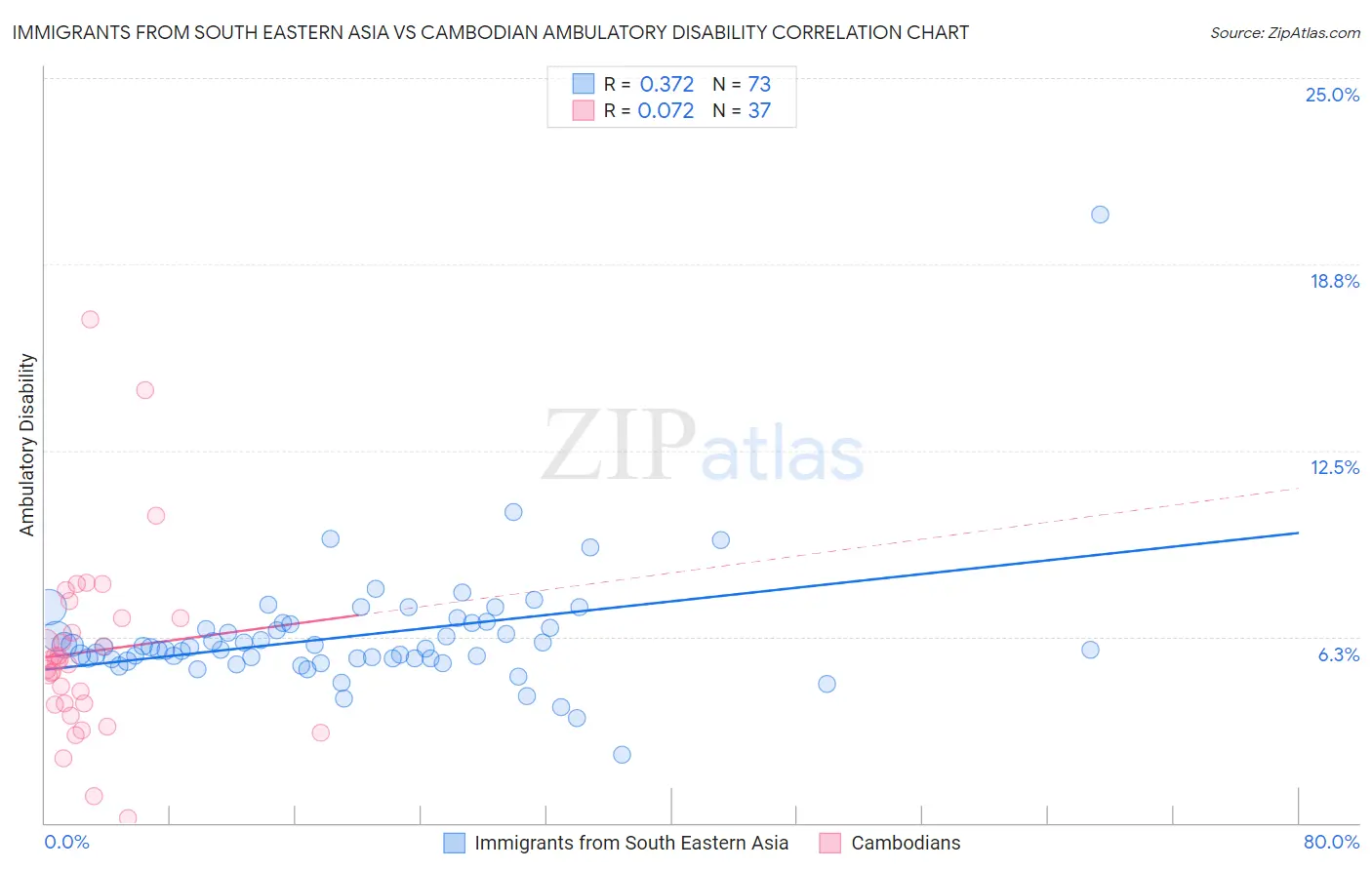 Immigrants from South Eastern Asia vs Cambodian Ambulatory Disability