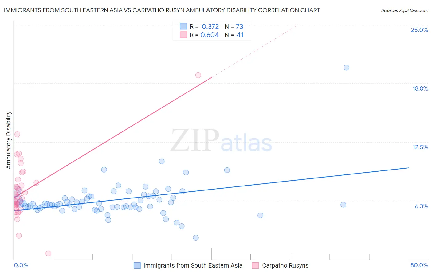 Immigrants from South Eastern Asia vs Carpatho Rusyn Ambulatory Disability