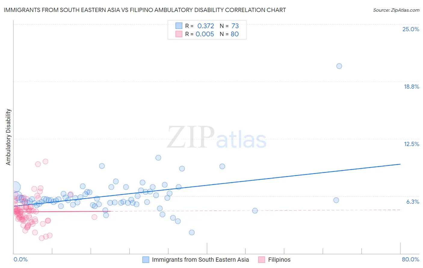 Immigrants from South Eastern Asia vs Filipino Ambulatory Disability