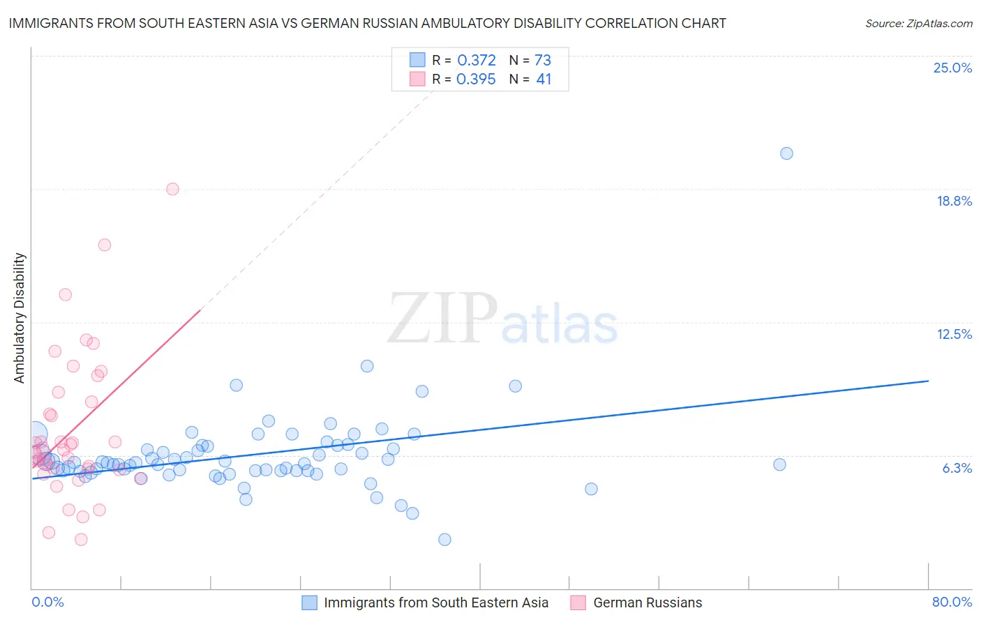 Immigrants from South Eastern Asia vs German Russian Ambulatory Disability