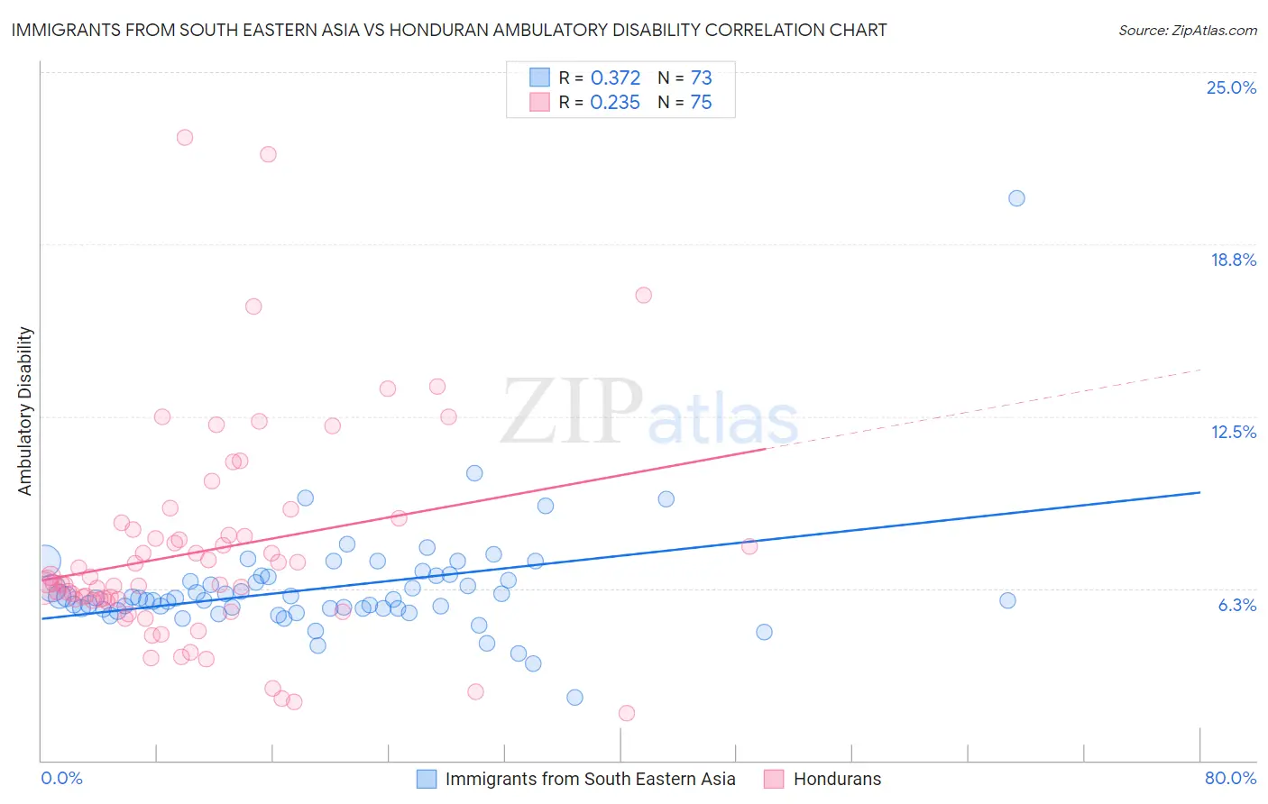 Immigrants from South Eastern Asia vs Honduran Ambulatory Disability