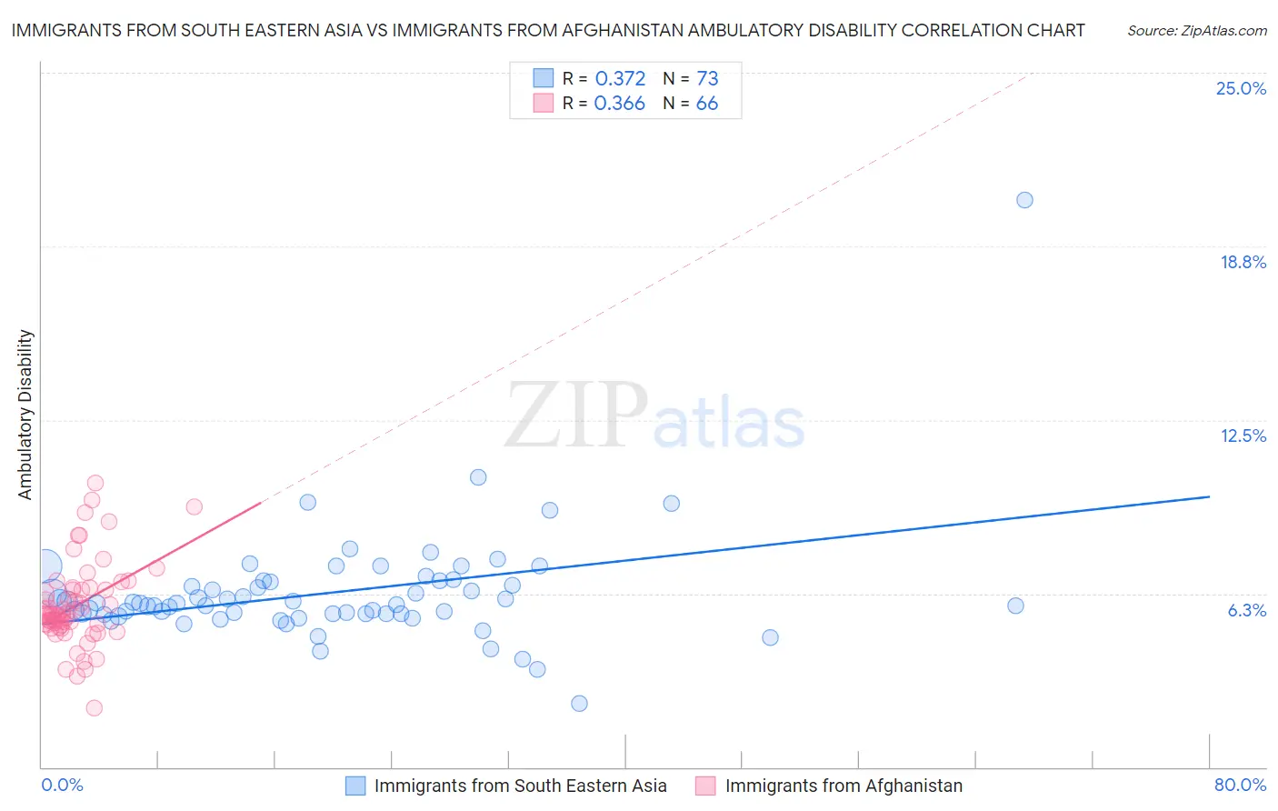 Immigrants from South Eastern Asia vs Immigrants from Afghanistan Ambulatory Disability